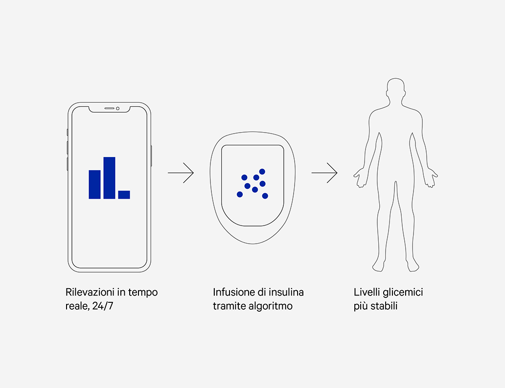 Cos’è un sistema integrato.